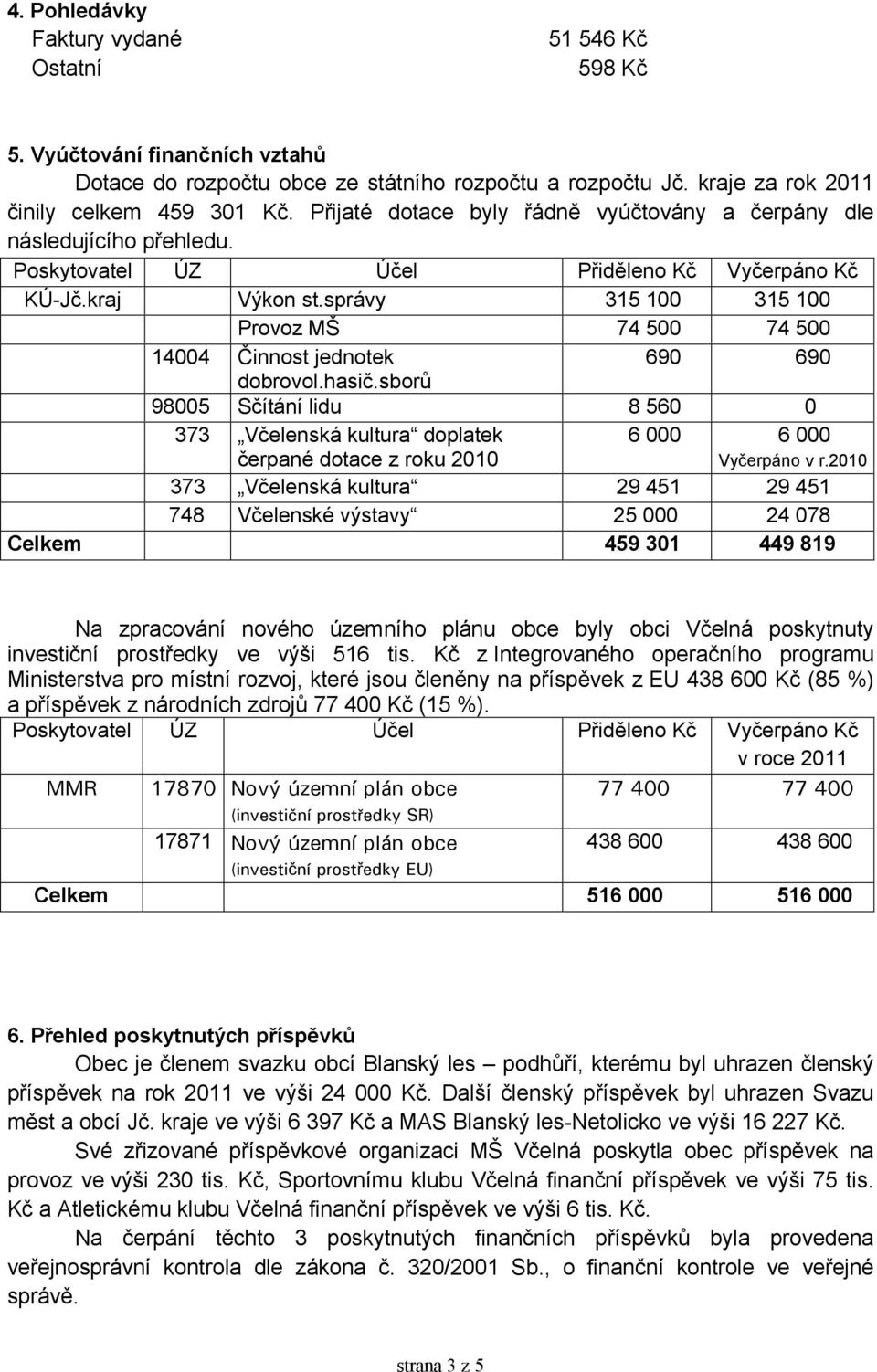 správy 315 100 315 100 Provoz MŠ 74 500 74 500 14004 Činnost jednotek 690 690 dobrovol.hasič.