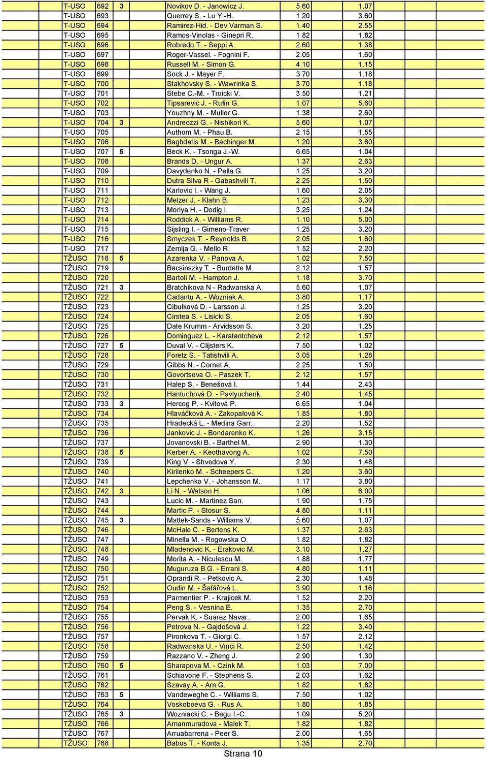 - Wawrinka S. 3.70 1.18 T-USO 701 Stebe C.-M. - Troicki V. 3.50 1.21 T-USO 702 Tipsarevic J. - Rufin G. 1.07 5.60 T-USO 703 Youzhny M. - Muller G. 1.38 2.60 T-USO 704 3 Andreozzi G. - Nishikori K. 5.60 1.