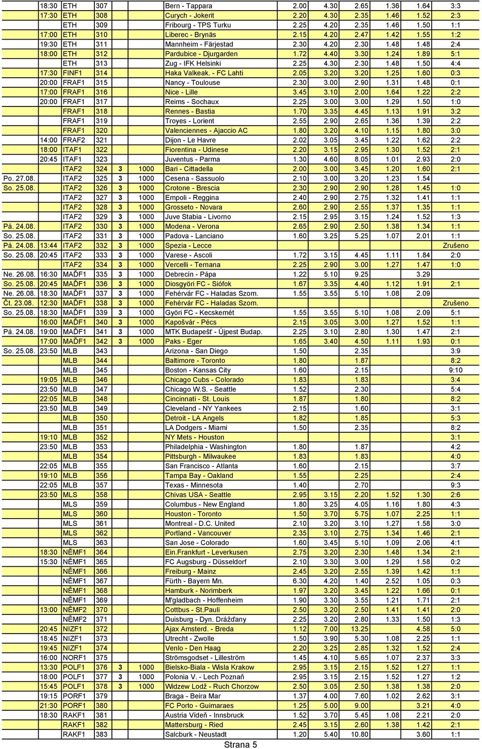 30 1.48 1.50 4:4 17:30 FINF1 314 Haka Valkeak. - FC Lahti 2.05 3.20 3.20 1.25 1.60 0:3 20:00 FRAF1 315 Nancy - Toulouse 2.30 3.00 2.90 1.31 1.48 0:1 17:00 FRAF1 316 Nice - Lille 3.45 3.10 2.00 1.64 1.