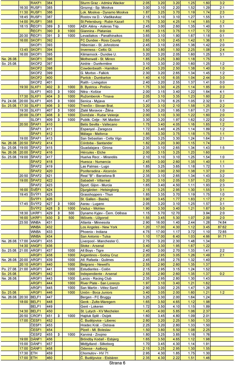 2.45 3.00 2.60 1.35 1.40 0:1 ŘECF1 390 3 1000 Giannina - Platanias 1.85 3.15 3.75 1.17 1.72 0:0 20:30 ŘECF1 391 3 1000 Levadiakos - Panathinaikos 3.65 3.10 1.90 1.67 1.