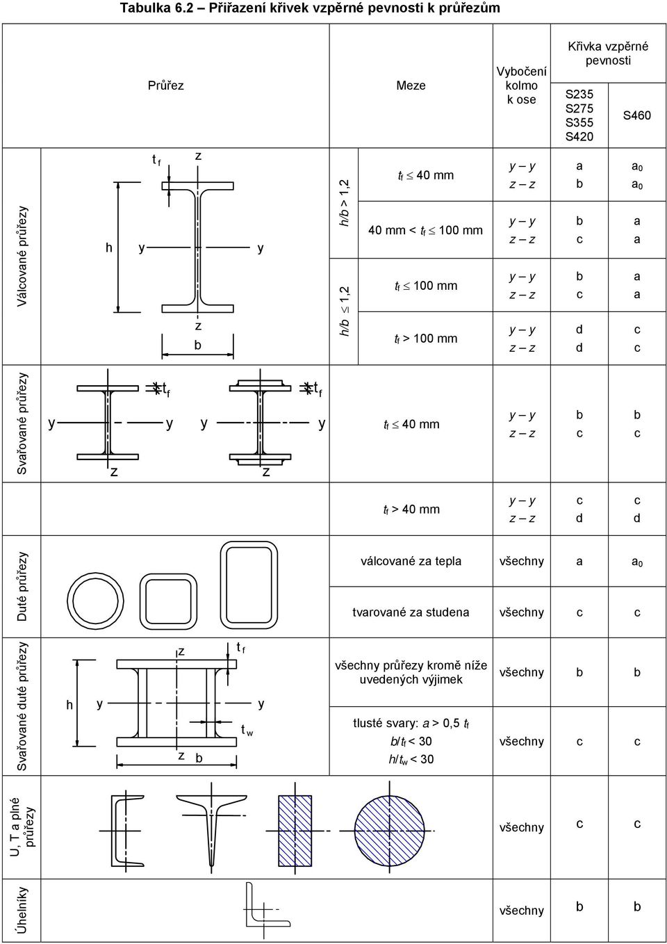 Válované průře t h h/ >, h/, t 40 mm 40 mm < t 00 mm t 00 mm t > 00 mm a d d a 0 a 0 a a a a Svařované průře t t t 40 mm