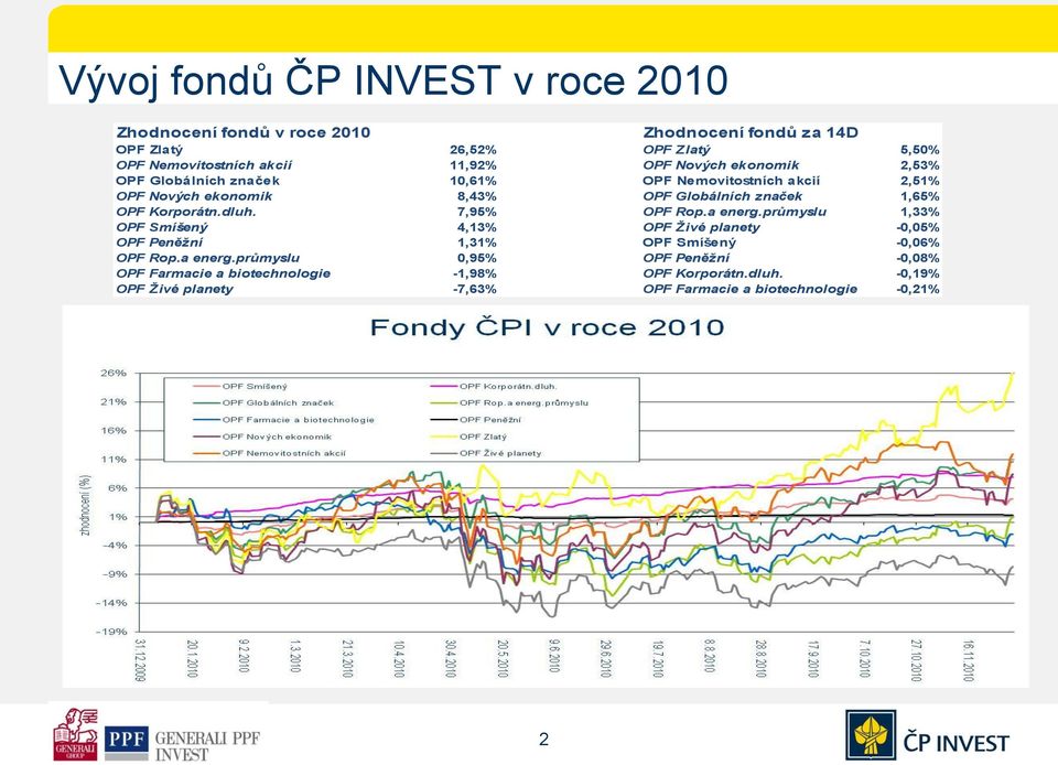 Korporátn.dluh. 7,95% OPF Rop.a energ.průmyslu 1,33% OPF Smíšený 4,13% OPF Živé planety -0,05% OPF Peněžní 1,31% OPF Smíšený -0,06% OPF Rop.a energ.průmyslu 0,95% OPF Peněžní -0,08% OPF Farmacie a biotechnologie -1,98% OPF Korporátn.