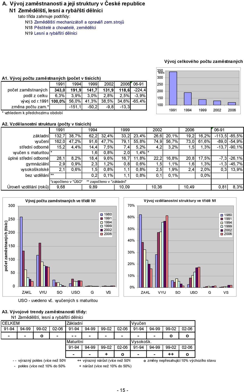 Vývoj počtu zaměstnaných (počet v tisících) 1991 1994 1999 2002 2006 06-91 počet zaměstnaných 343,0 191,9 141,7 131,9 118,6-224,4 podíl z celku 6,3% 3,9% 3,0% 2,8% 2,5% -3,9% vývoj od r.