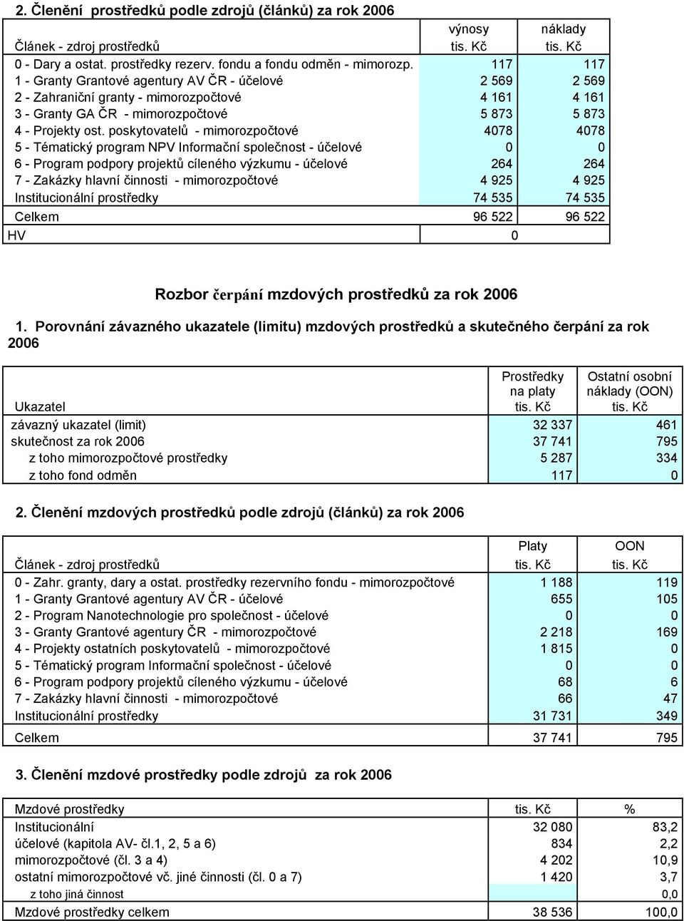 poskytovatelů - mimorozpočtové 4078 4078 5 - Tématický program NPV Informační společnost - účelové 0 0 6 - Program podpory projektů cíleného výzkumu - účelové 264 264 7 - Zakázky hlavní činnosti -