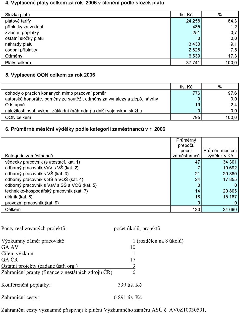 741 100,0 5. Vyplacené OON celkem za rok 2006 tis. Kč % dohody o pracích konaných mimo pracovní poměr 776 97,6 autorské honoráře, odměny ze soutěží, odměny za vynálezy a zlepš.