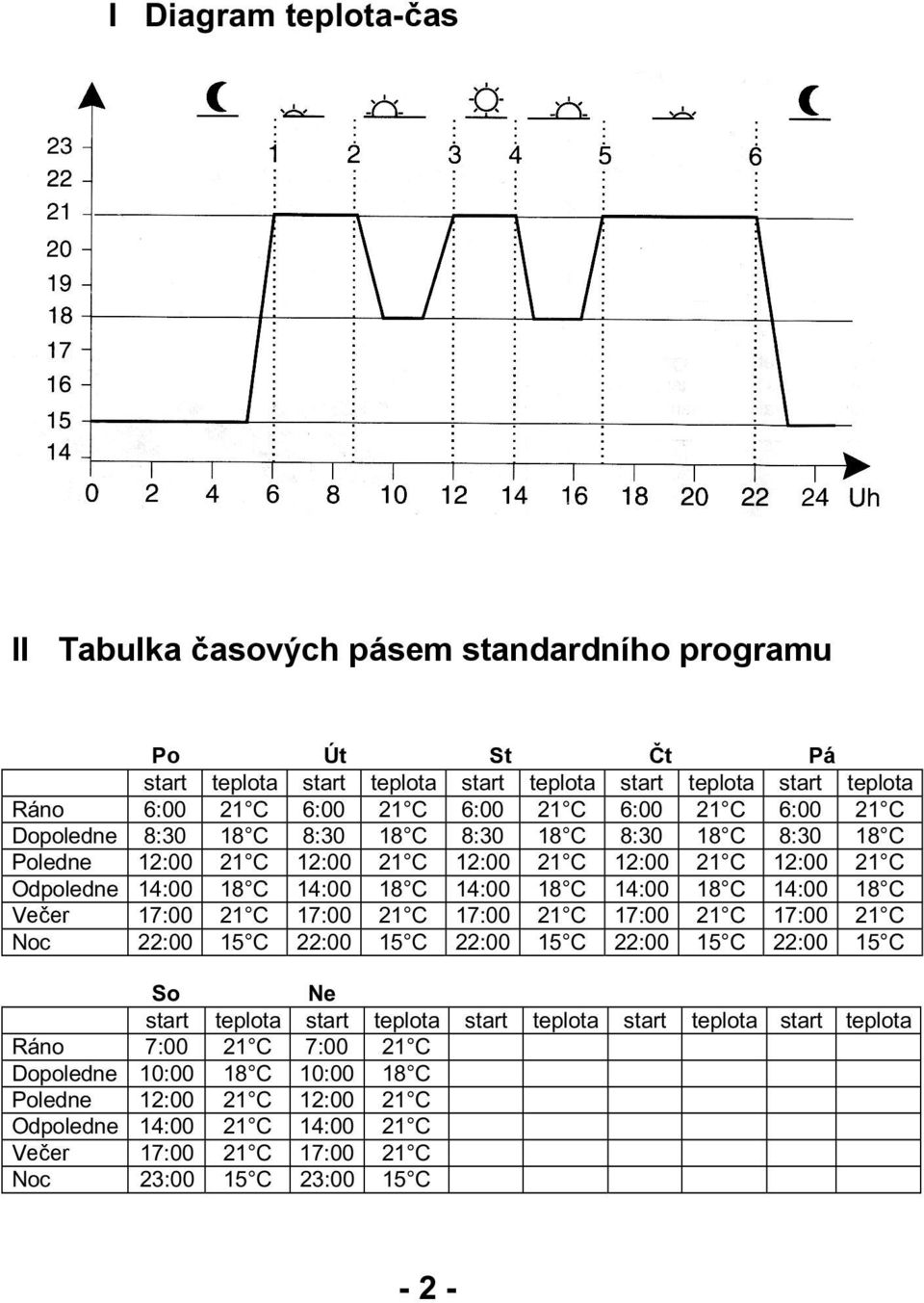 18 C 14:00 18 C Večer 17:00 21 C 17:00 21 C 17:00 21 C 17:00 21 C 17:00 21 C Noc 22:00 15 C 22:00 15 C 22:00 15 C 22:00 15 C 22:00 15 C So Ne start teplota start teplota start teplota start