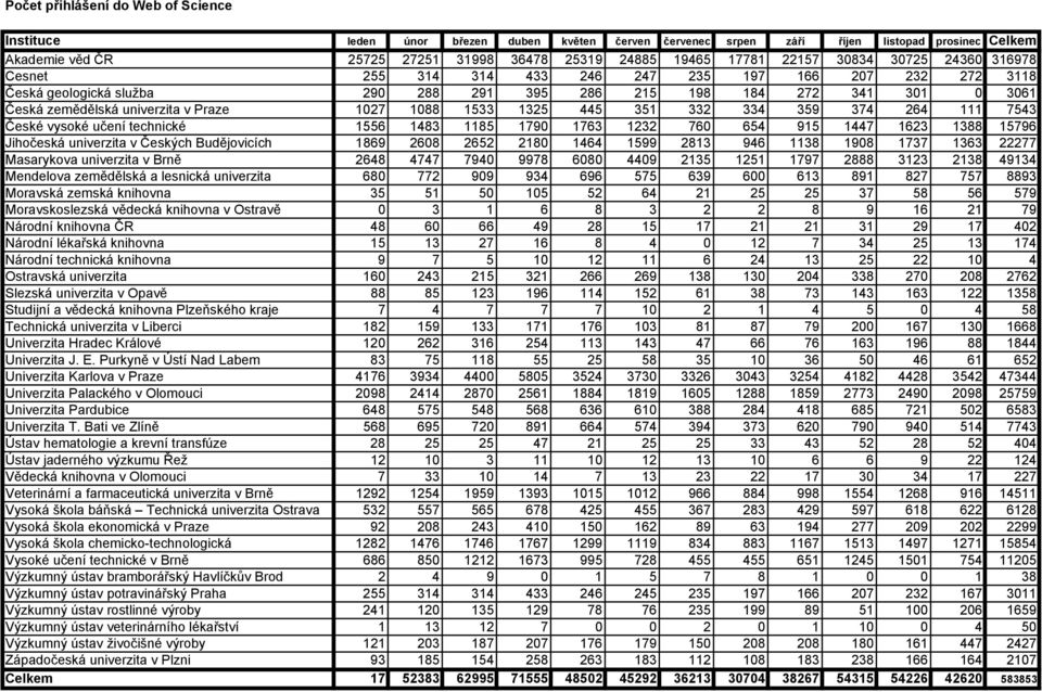 1483 1185 1790 1763 1232 760 654 915 1447 1623 1388 15796 Jihočeská univerzita v Českých Budějovicích 1869 2608 2652 2180 1464 1599 2813 946 1138 1908 1737 1363 22277 Masarykova univerzita v Brně