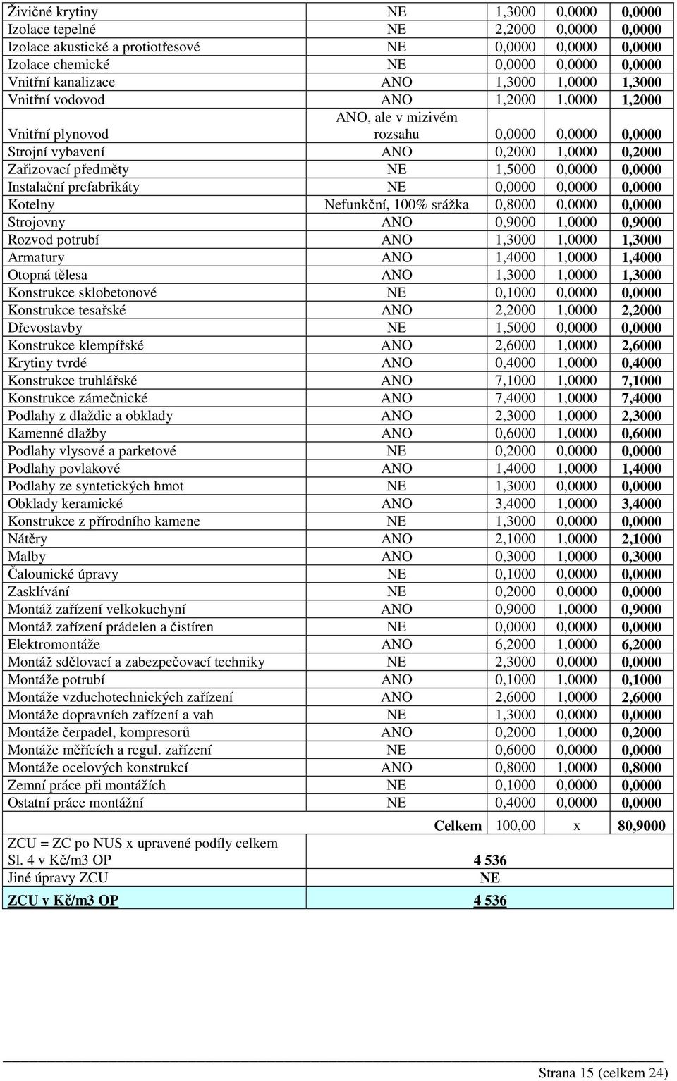 1,5000 0,0000 0,0000 Instalační prefabrikáty NE 0,0000 0,0000 0,0000 Kotelny Nefunkční, 100% srážka 0,8000 0,0000 0,0000 Strojovny ANO 0,9000 1,0000 0,9000 Rozvod potrubí ANO 1,3000 1,0000 1,3000