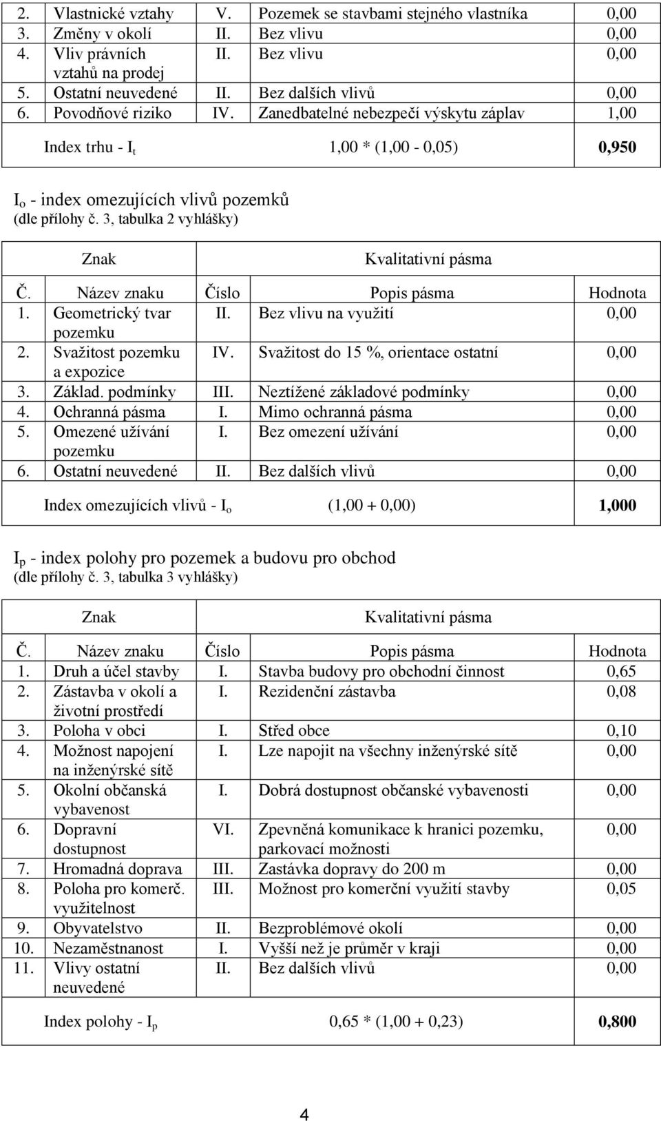 3, tabulka 2 vyhlášky) Znak Kvalitativní pásma Č. Název znaku Číslo Popis pásma Hodnota 1. Geometrický tvar II. Bez vlivu na využití 0,00 pozemku 2. Svažitost pozemku IV.