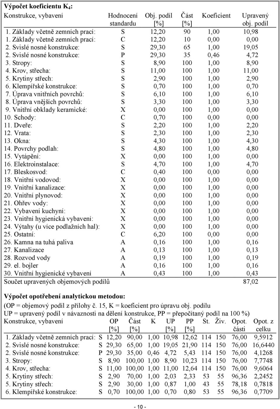 Krov, střecha: S 11,00 100 1,00 11,00 5. Krytiny střech: S 2,90 100 1,00 2,90 6. Klempířské konstrukce: S 0,70 100 1,00 0,70 7. Úprava vnitřních povrchů: S 6,10 100 1,00 6,10 8.