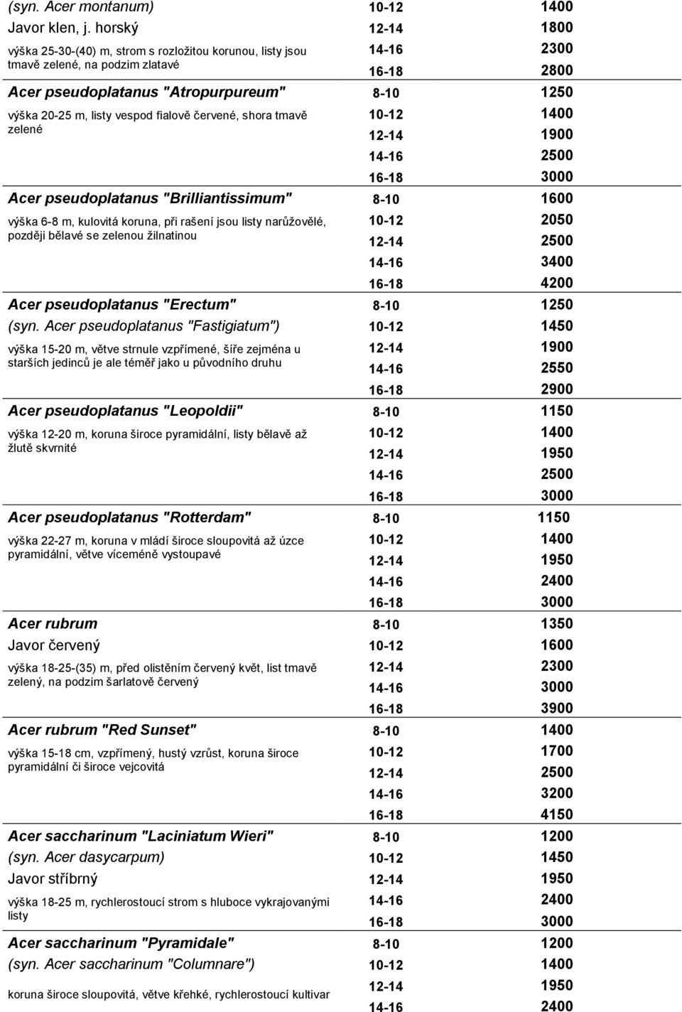 vespod fialově červené, shora tmavě zelené 10-12 1400 Acer pseudoplatanus "Brilliantissimum" 8-10 1600 výška 6-8 m, kulovitá koruna, při rašení jsou listy narůžovělé, později bělavé se zelenou