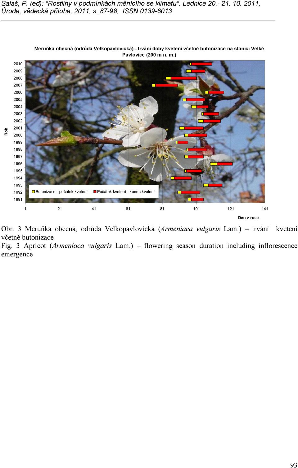 kvetení Počátek kvetení - konec kvetení 1 21 41 61 81 101 121 141 Den v roce Obr.