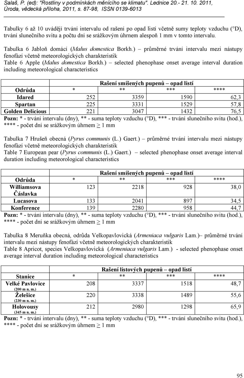 ) selected phenophase onset average interval duration including meteorological characteristics Rašení smíšených pupenů opad listí Odrůda * ** *** **** Idared 252 3359 1590 62,3 Spartan 225 3331 1529