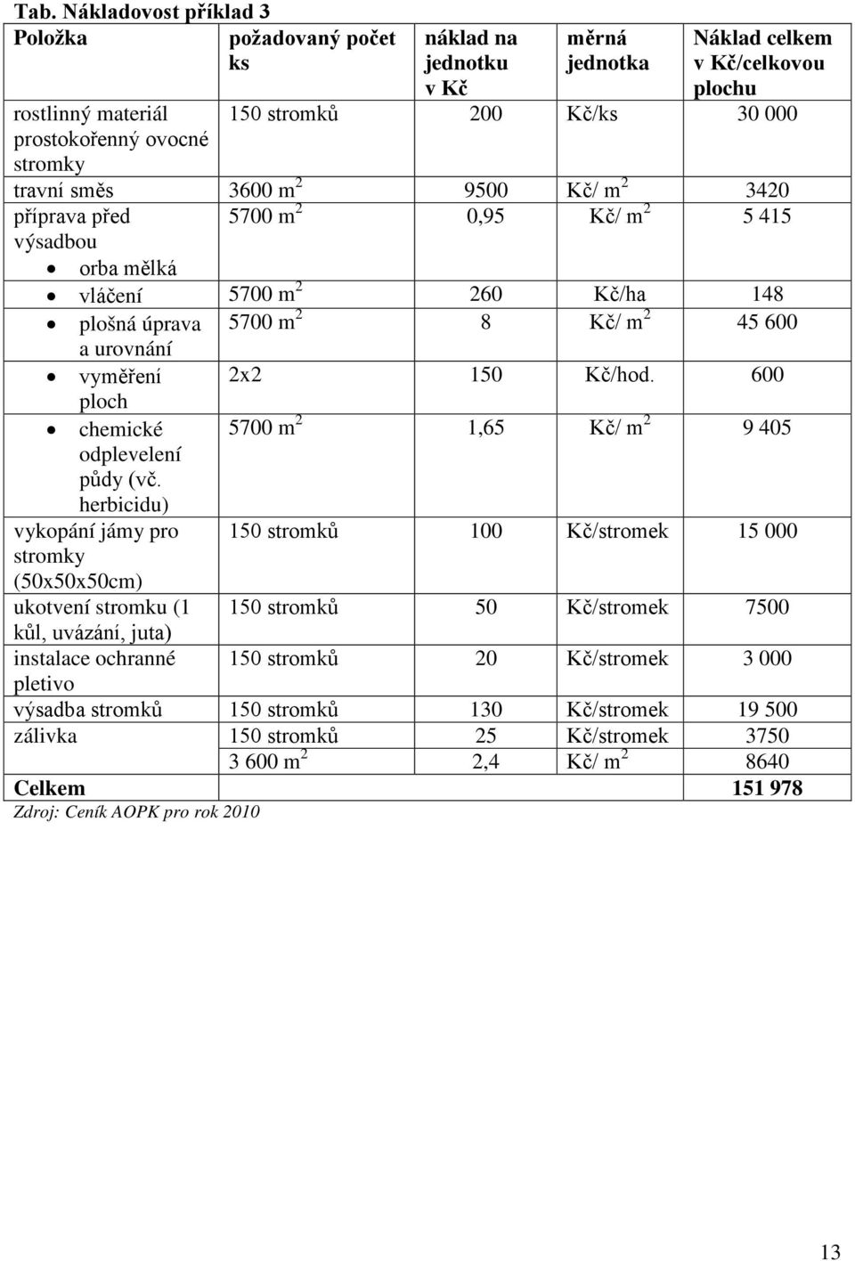 2x2 150 Kč/hod. 600 ploch chemické 5700 m 2 1,65 Kč/ m 2 9 405 odplevelení půdy (vč.