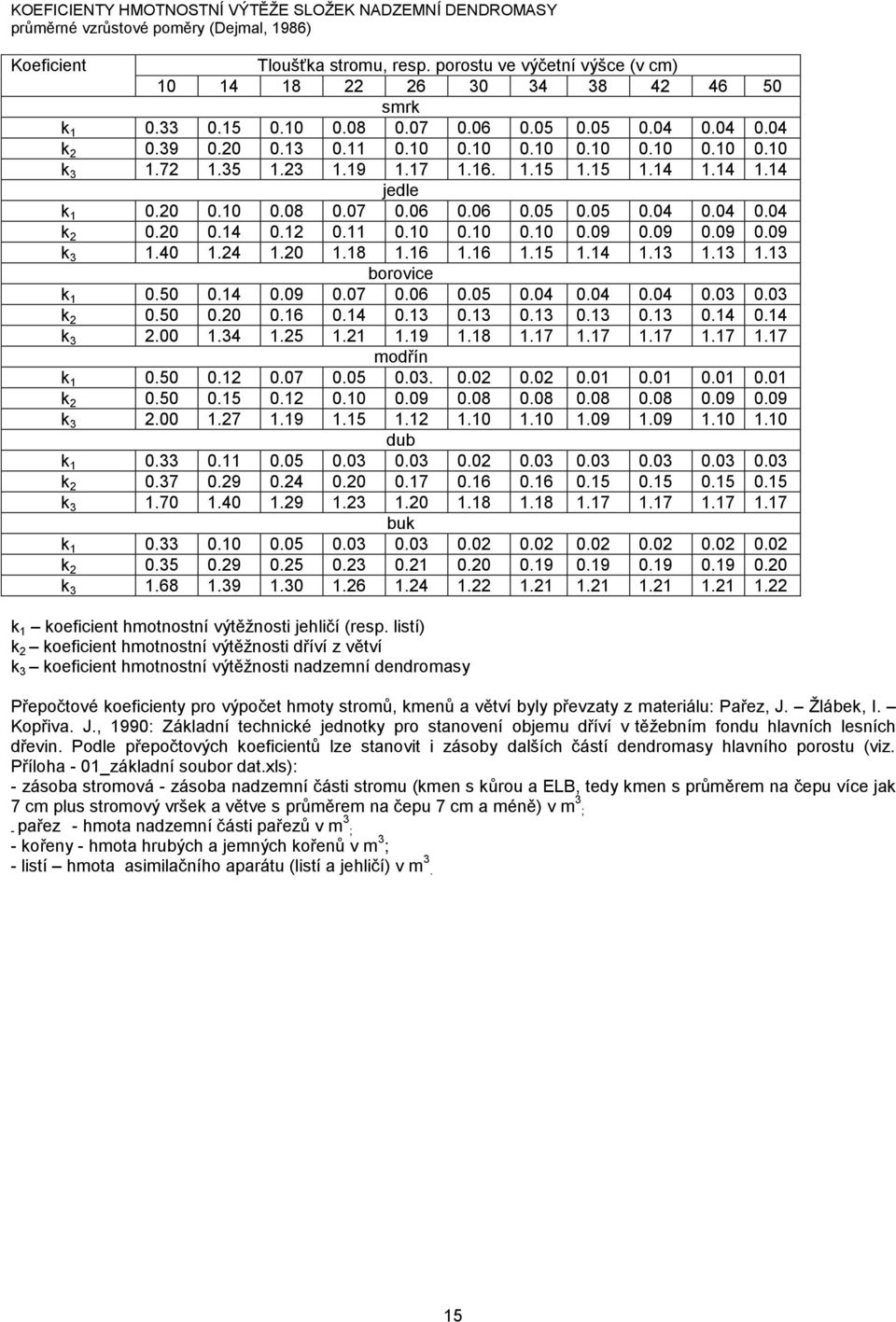 35 1.23 1.19 1.17 1.16. 1.15 1.15 1.14 1.14 1.14 jedle k 1 0.20 0.10 0.08 0.07 0.06 0.06 0.05 0.05 0.04 0.04 0.04 k 2 0.20 0.14 0.12 0.11 0.10 0.10 0.10 0.09 0.09 0.09 0.09 k 3 1.40 1.24 1.20 1.18 1.