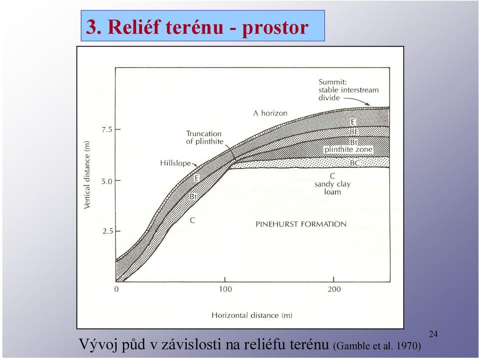 závislosti na reliéfu