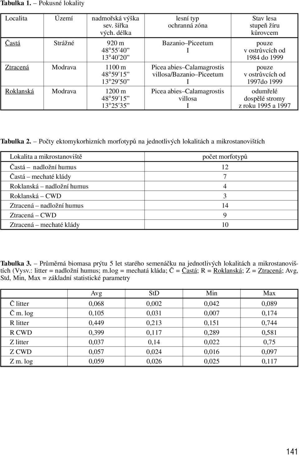 ostrůvcích od 13 29 50 I 1997do 1999 Roklanská Modrava 1200 m Picea abies Calamagrostis odumřelé 48 59 15 villosa dospělé stromy 13 25 35 I z roku 1995 a 1997 Tabulka 2.