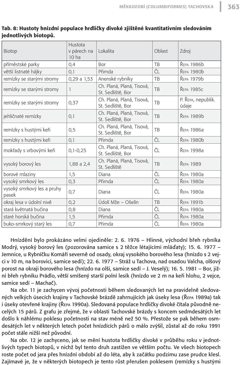 Ře pa 1979b remízky se starými stromy 1 Ch. Planá, Planá, Tisová, St. Sedliště, Bor TB Ře pa 1985c remízky se starými stromy 0,37 jehličnaté remízky 0,1 remízky s hustými keři 0,5 Ch.