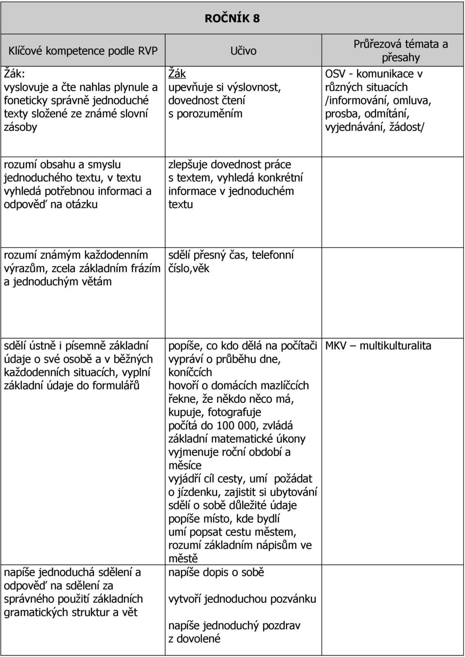 potřebnou informaci a odpověď na otázku zlepšuje dovednost práce s textem, vyhledá konkrétní informace v jednoduchém textu rozumí známým každodenním výrazům, zcela základním frázím a jednoduchým