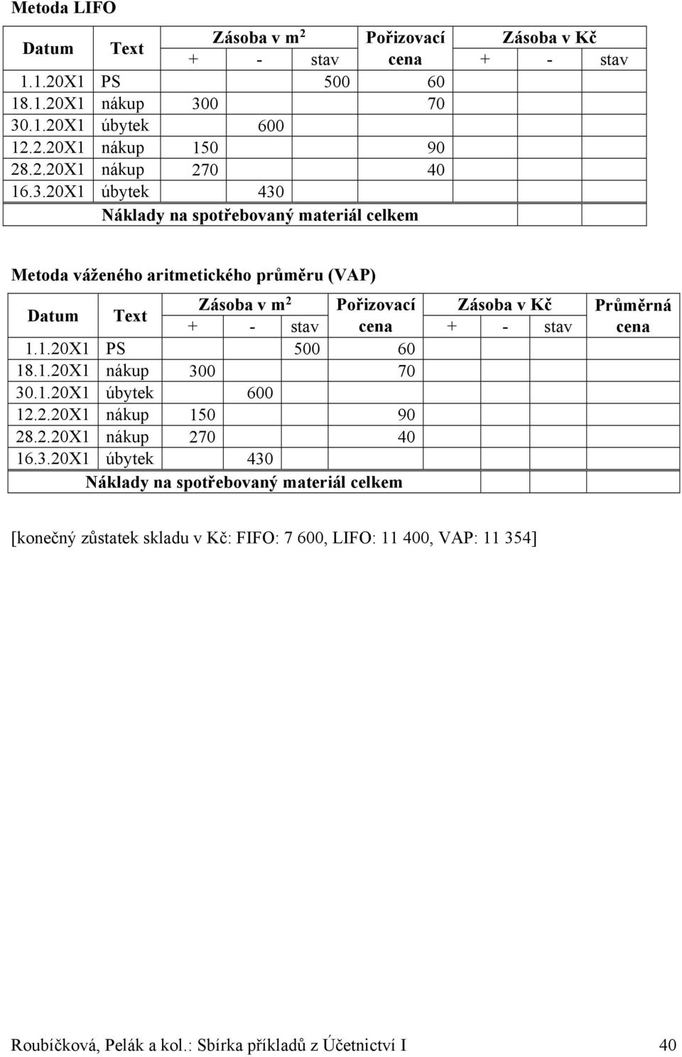 Kč: FIFO: 7 600, LIFO: 11 400, VAP: 11 354]