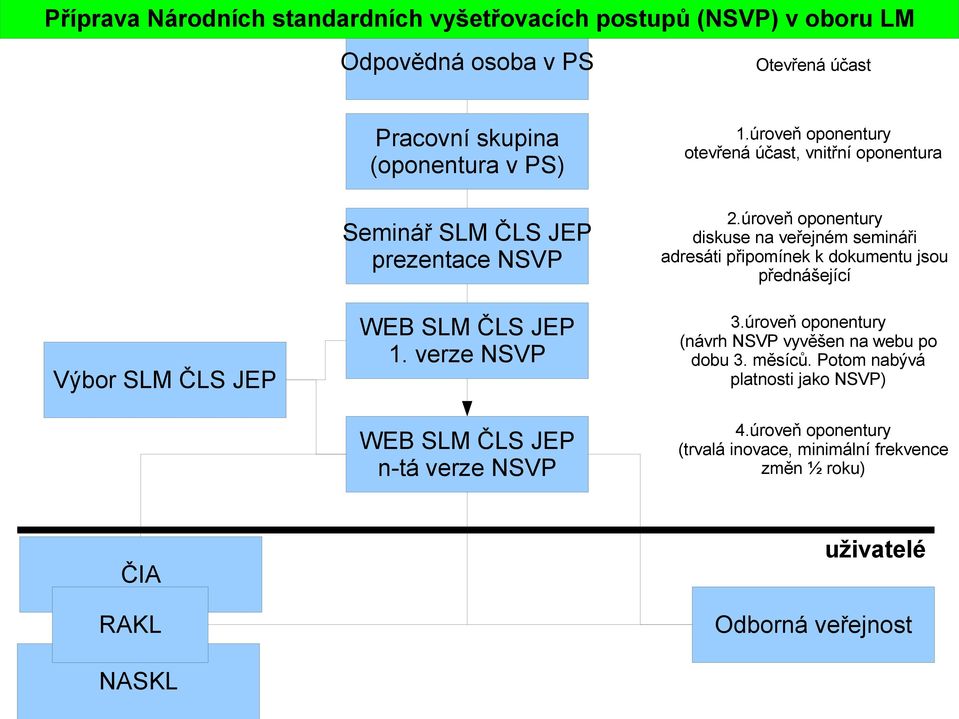 úroveň oponentury otevřená účast, vnitřní oponentura 2.úroveň oponentury diskuse na veřejném semináři adresáti připomínek k dokumentu jsou přednášející 3.