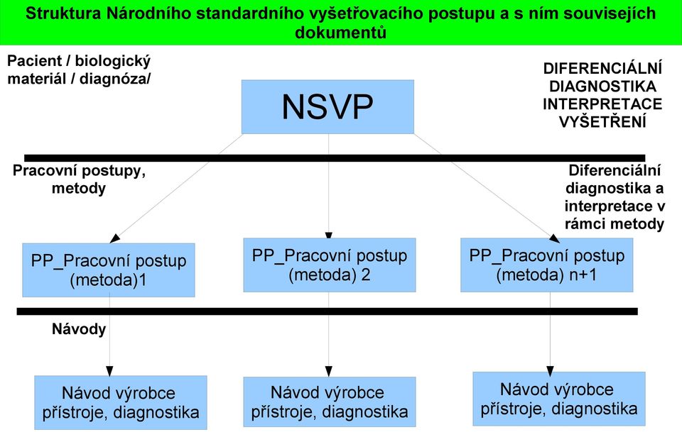 PP_Pracovní postup (metoda) 2 Diferenciální diagnostika a interpretace v rámci metody PP_Pracovní postup (metoda) n+1