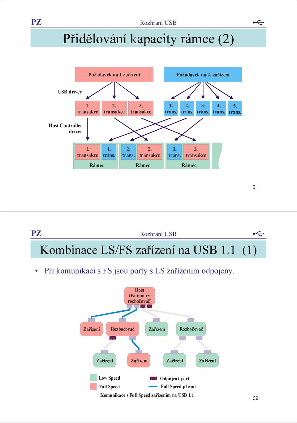 1 (1) Při komunikaci s FS jsou porty s LS zařízením odpojeny.