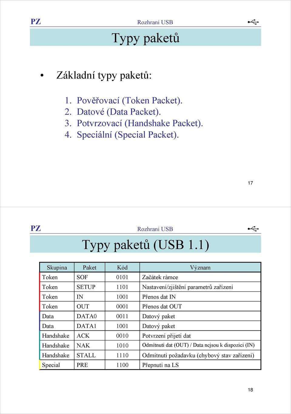 1) Skupina Paket Kód Význam Token SOF 0101 Začátek rámce Token SETUP 1101 Nastavení/zjištění parametrů zařízení Token IN 1001 Přenos dat IN Token OUT