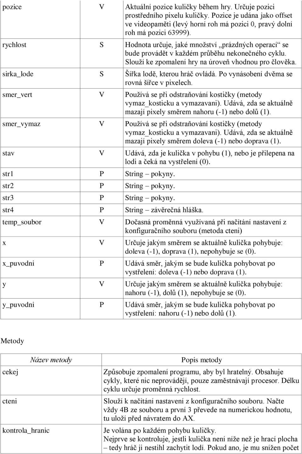 sirka_lode S Šířka lodě, kterou hráč ovládá. Po vynásobení dvěma se rovná šířce v pixelech. smer_vert V Používá se při odstraňování kostičky (metody vymaz_kosticku a vymazavani).