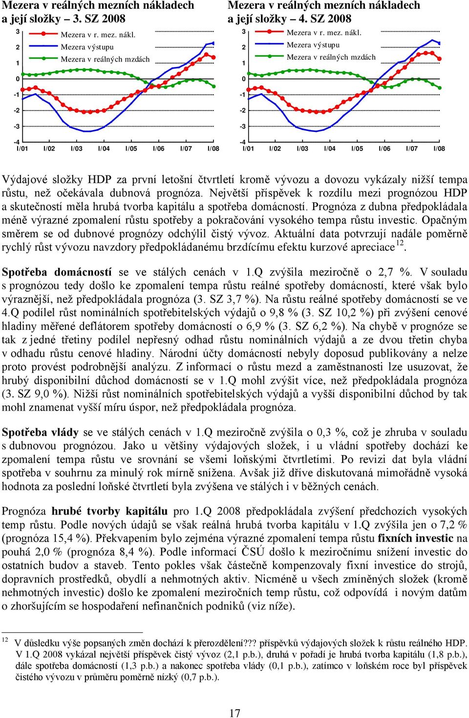 Mezera výstupu Mezera v reálných mzdách -4 I/01 I/02 I/03 I/04 I/05 I/06 I/07 I/08 Výdajové složky HDP za první letošní čtvrtletí kromě vývozu a dovozu vykázaly nižší tempa růstu, než očekávala