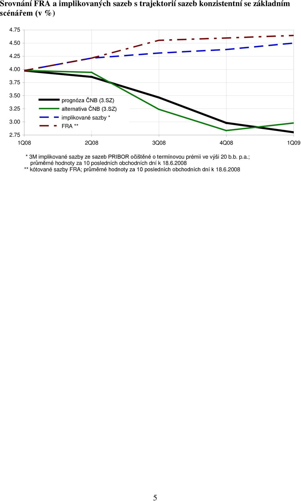 75 1Q08 2Q08 3Q08 4Q08 1Q09 * 3M implikované sazby ze sazeb PRIBOR očištěné o termínovou prémii ve výši 20 b.b. p.a.; průměrné hodnoty za 10 posledních obchodních dní k 18.