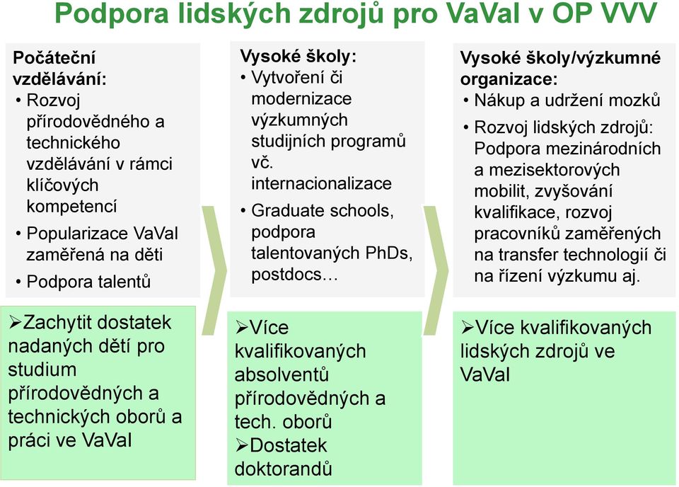 internacionalizace Graduate schools, podpora talentovaných PhDs, postdocs Více kvalifikovaných absolventů přírodovědných a tech.