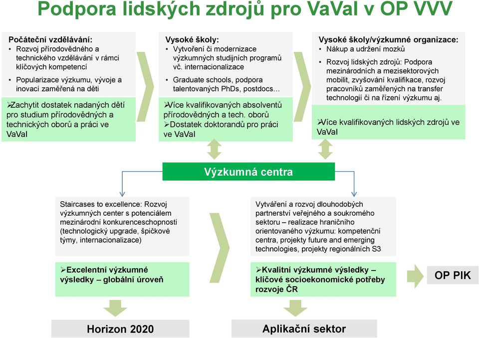 internacionalizace Graduate schools, podpora talentovaných PhDs, postdocs Více kvalifikovaných absolventů přírodovědných a tech.