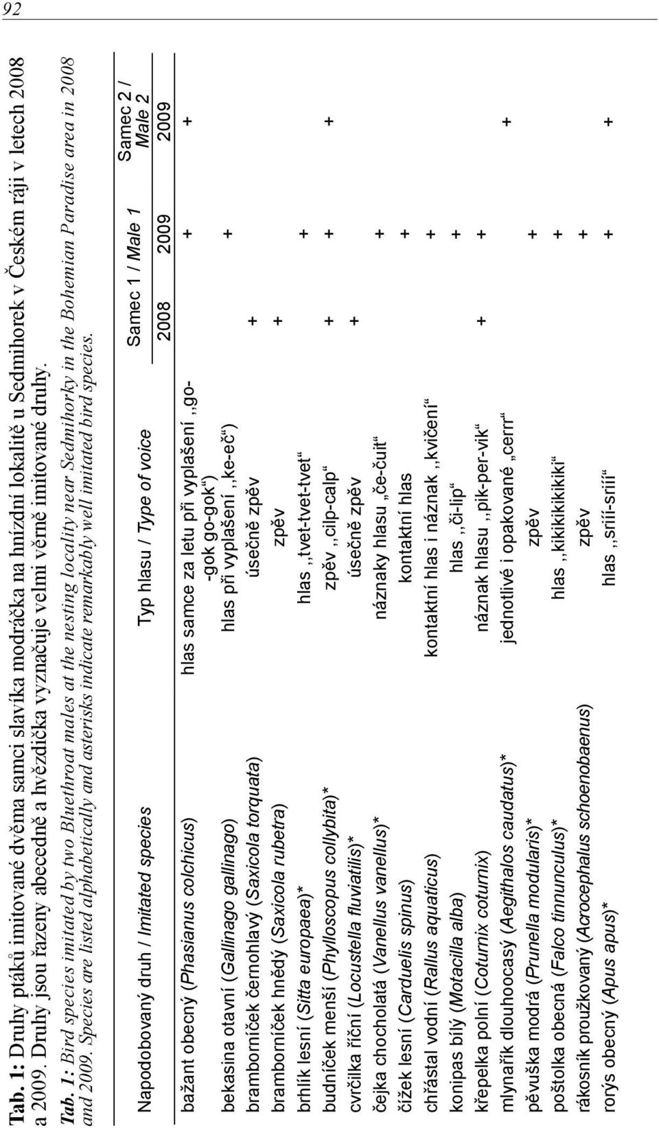 1: Bird species imitated by two Bluethroat males at the nesting locality near Sedmihorky in the Bohemian Paradise area in 2008 and 2009.