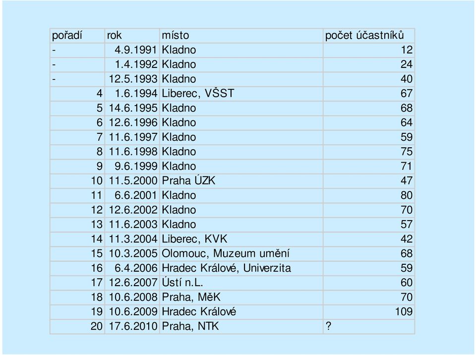 6.2002 Kladno 70 13 11.6.2003 Kladno 57 14 11.3.2004 Liberec, KVK 42 15 10.3.2005 Olomouc, Muzeum umění 68 16 6.4.2006 Hradec Králové, Univerzita 59 17 12.