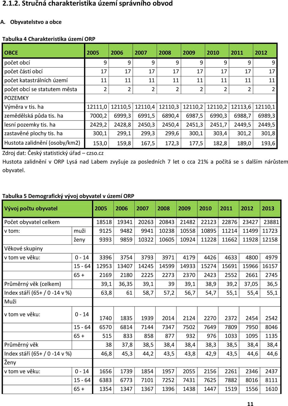 11 11 11 11 11 11 11 počet obcí se statutem města 2 2 2 2 2 2 2 2 POZEMKY Výměra v tis. ha 12111,0 12110,5 12110,4 12110,3 12110,2 12110,2 12113,6 12110,1 zemědělská půda tis.