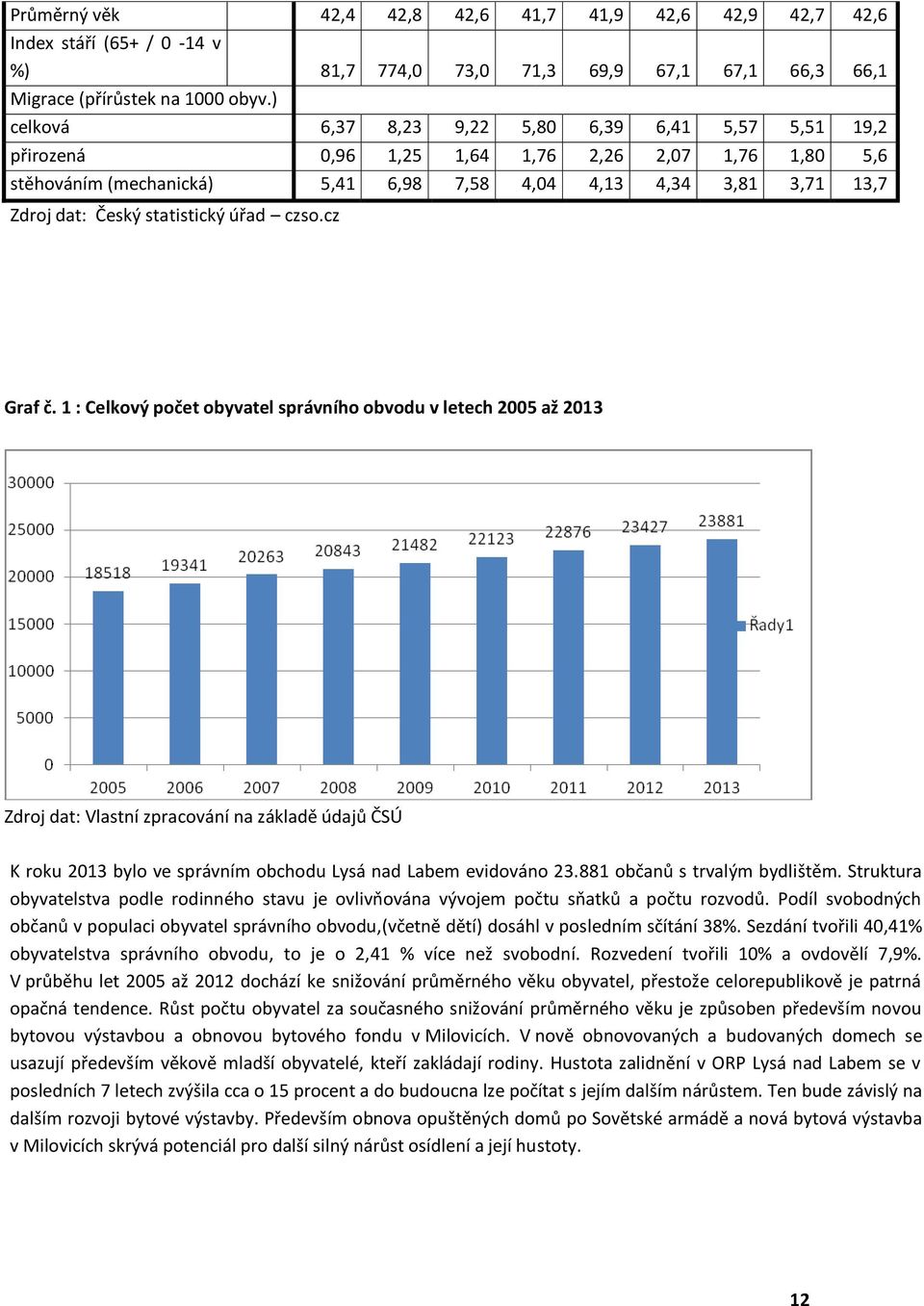 statistický úřad czso.cz Graf č.