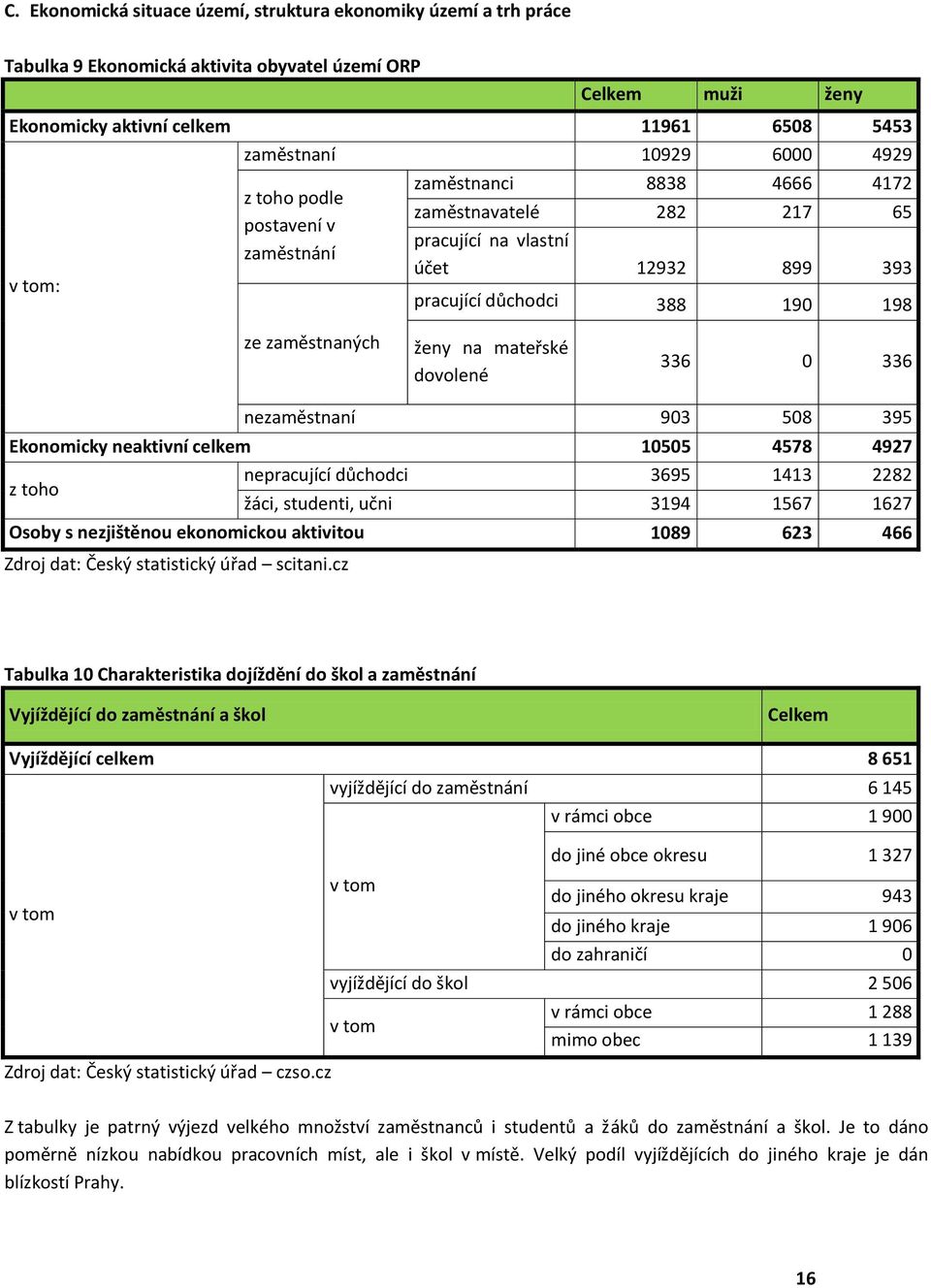 mateřské dovolené 336 0 336 nezaměstnaní 903 508 395 Ekonomicky neaktivní celkem 10505 4578 4927 z toho nepracující důchodci 3695 1413 2282 žáci, studenti, učni 3194 1567 1627 Osoby s nezjištěnou