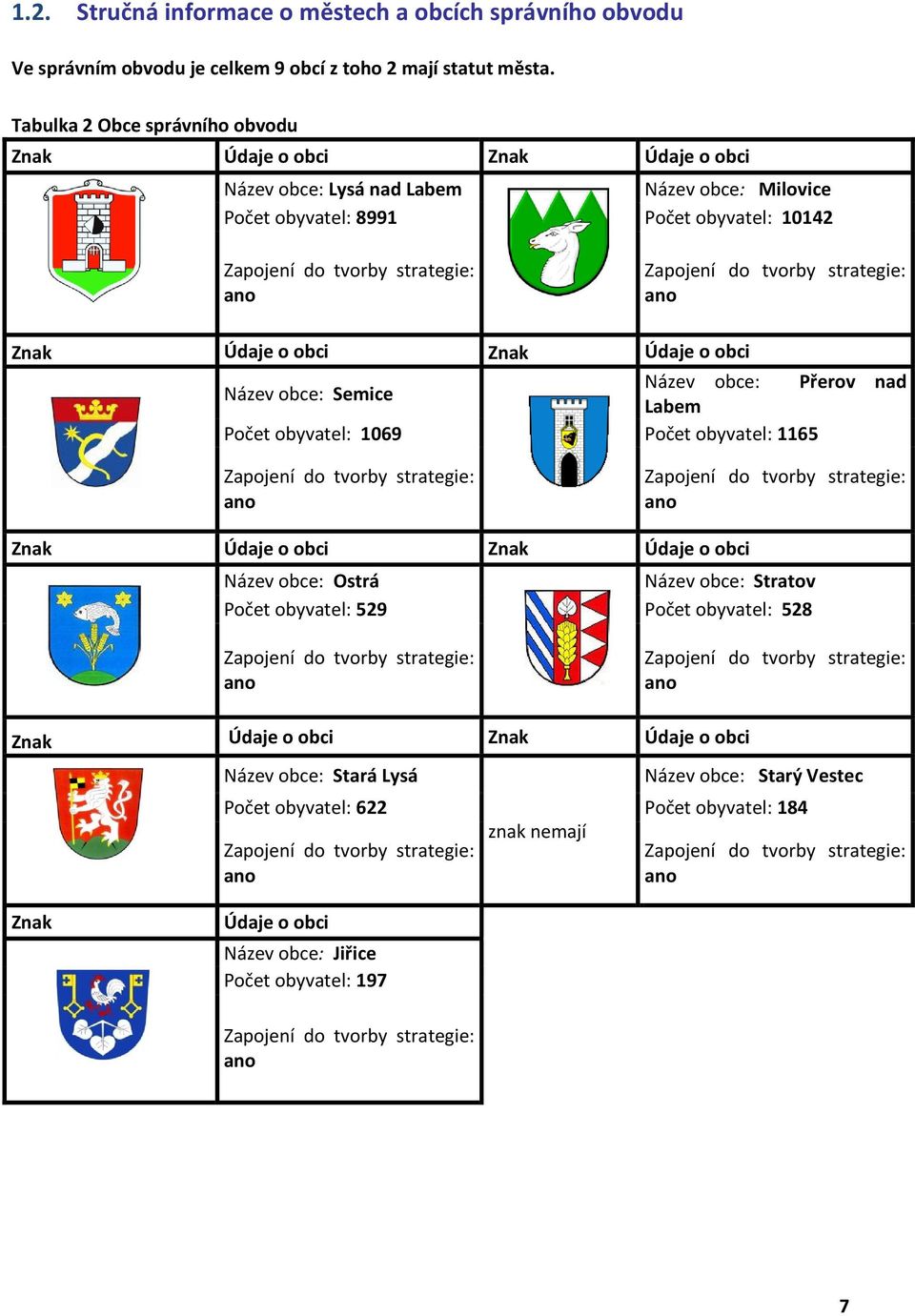 Zapojení do tvorby strategie: ano Znak Údaje o obci Znak Údaje o obci Název obce: Semice Název obce: Přerov nad Labem Počet obyvatel: 1069 Počet obyvatel: 1165 Zapojení do tvorby strategie: ano