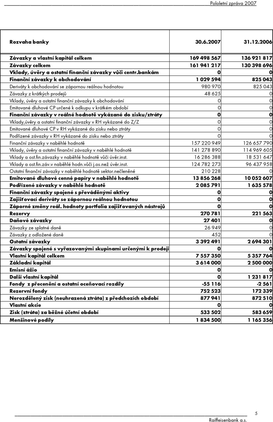 závazky k obchodování 0 0 Emitované dluhové CP určené k odkupu v krátkém období 0 0 Finanční závazky v reálné hodnotě vykázané do zisku/ztráty 0 0 Vklady,úvěry a ostatní finanční závazky v RH