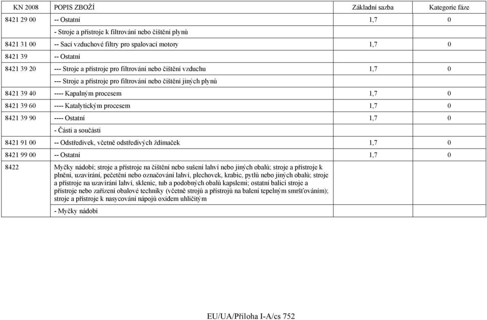 90 ---- Ostatní 1,7 0 - Části a součásti 8421 91 00 -- Odstředivek, včetně odstředivých ždímaček 1,7 0 8421 99 00 -- Ostatní 1,7 0 8422 Myčky nádobí; stroje a přístroje na čištění nebo sušení lahví