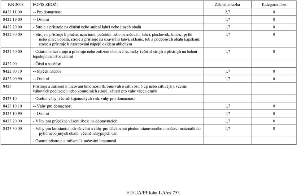 oxidem uhličitým 8422 40 00 - Ostatní balicí stroje a přístroje nebo zařízení obalové techniky (včetně strojů a přístrojů na balení tepelným smršťováním) 8422 90 - Části a součásti 1,7 0 1,7 0 8422