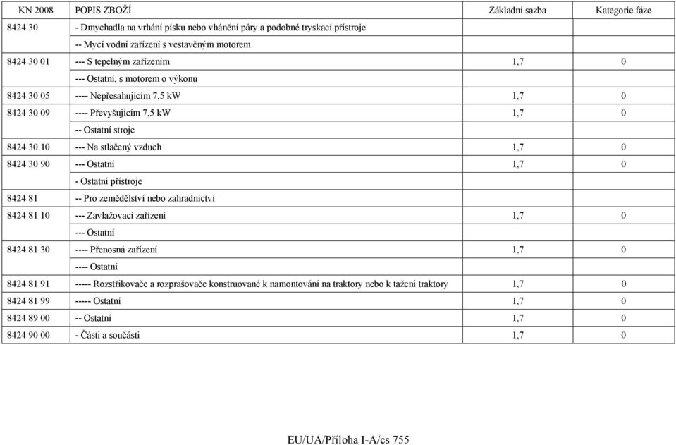 přístroje 8424 81 -- Pro zemědělství nebo zahradnictví 8424 81 10 --- Zavlažovací zařízení 1,7 0 --- Ostatní 8424 81 30 ---- Přenosná zařízení 1,7 0 ---- Ostatní 8424 81 91 ----- Rozstřikovače a