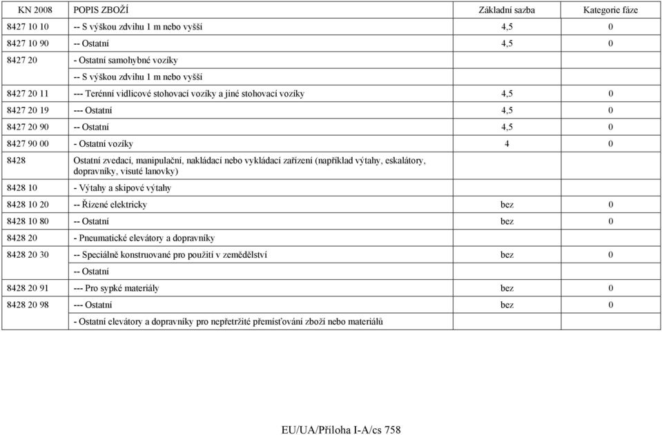 výtahy, eskalátory, dopravníky, visuté lanovky) 8428 10 - Výtahy a skipové výtahy 8428 10 20 -- Řízené elektricky bez 0 8428 10 80 -- Ostatní bez 0 8428 20 - Pneumatické elevátory a dopravníky 8428