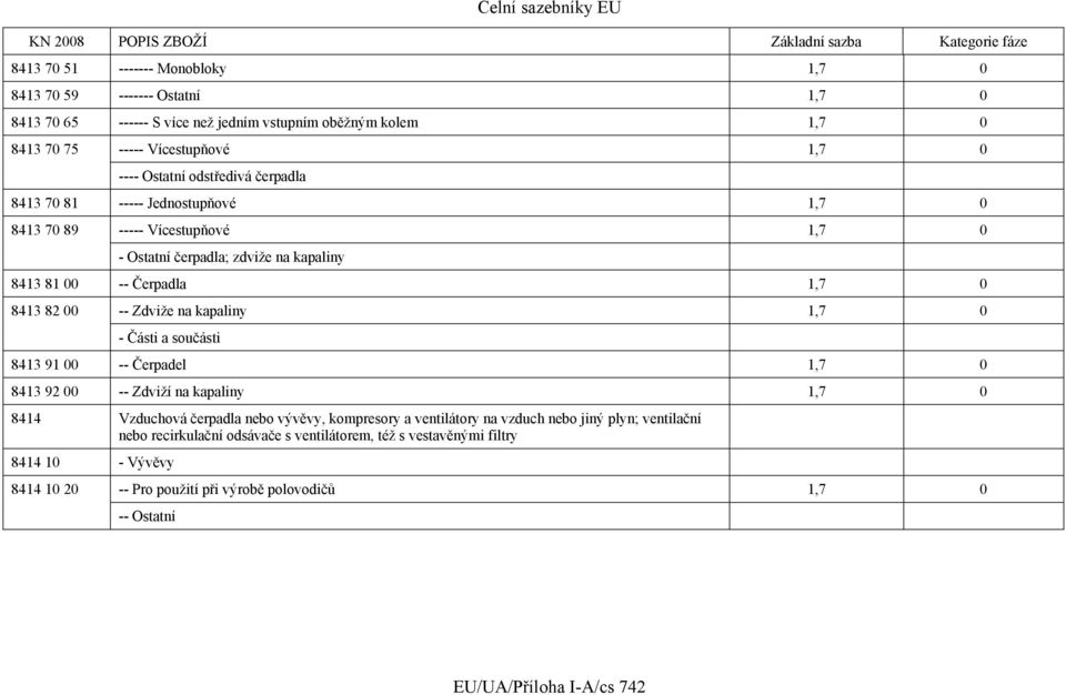 Čerpadla 1,7 0 8413 82 00 -- Zdviže na kapaliny 1,7 0 - Části a součásti 8413 91 00 -- Čerpadel 1,7 0 8413 92 00 -- Zdviží na kapaliny 1,7 0 8414 Vzduchová čerpadla nebo vývěvy, kompresory a