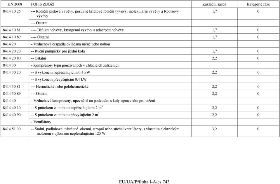 používaných v chladicích zařízeních 8414 30 20 -- S výkonem nepřesahujícím 0,4 kw 2,2 0 -- S výkonem převyšujícím 0,4 kw 8414 30 81 --- Hermetické nebo polohermetické 2,2 0 8414 30 89 --- Ostatní: