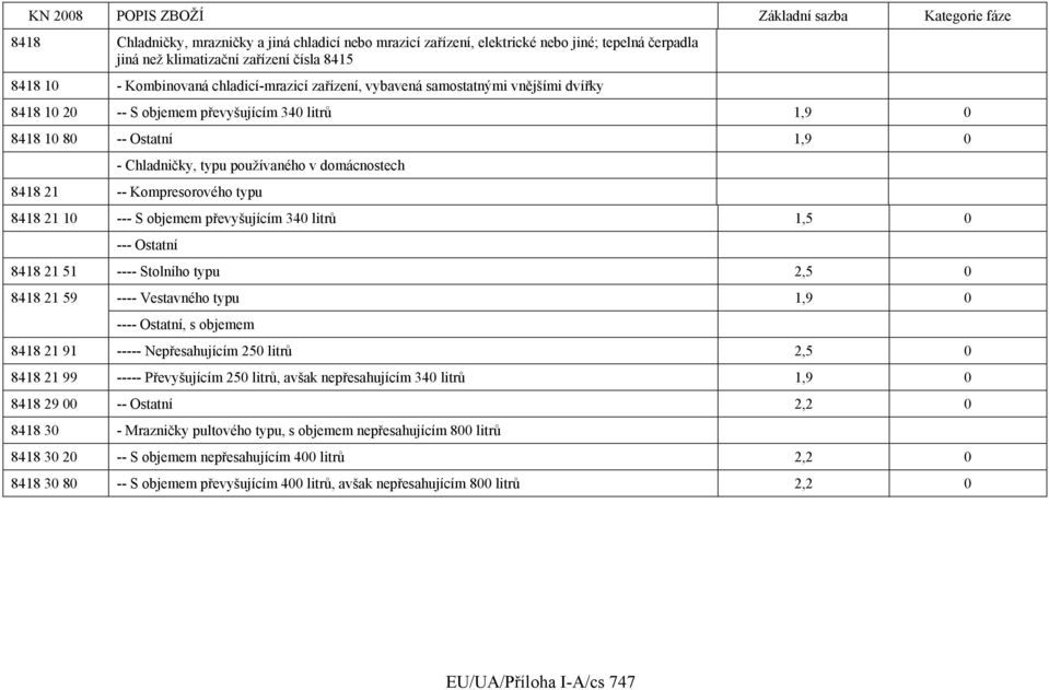 8418 21 10 --- S objemem převyšujícím 340 litrů 1,5 0 --- Ostatní 8418 21 51 ---- Stolního typu 2,5 0 8418 21 59 ---- Vestavného typu 1,9 0 ---- Ostatní, s objemem 8418 21 91 ----- Nepřesahujícím 250