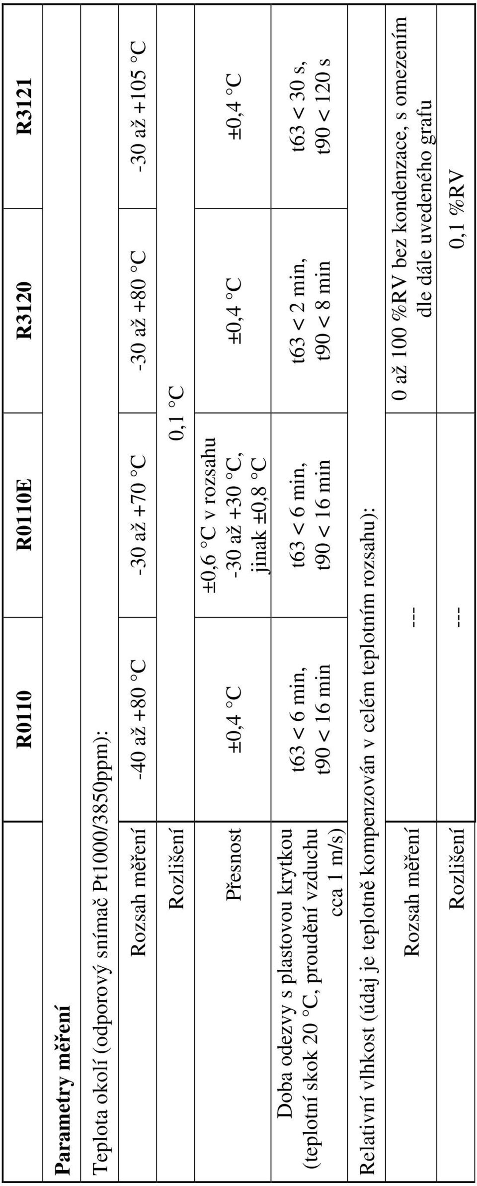 v rozsahu -30 až +30 C, jinak ±0,8 C t63 < 6 min, t90 < 16 min Relativní vlhkost (údaj je teplotně kompenzován v celém teplotním rozsahu): Rozsah měření