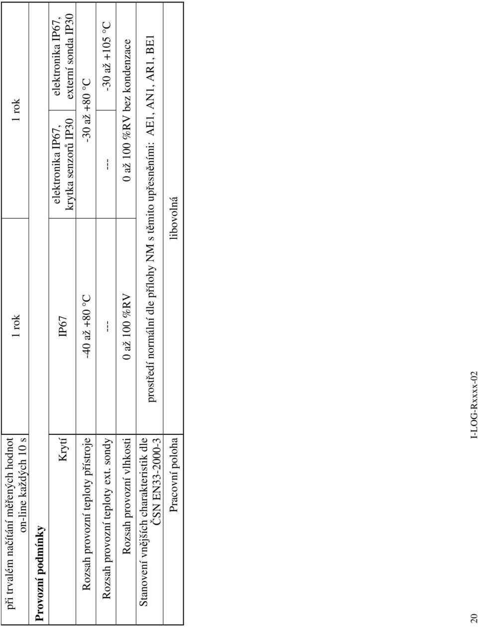 sondy --- --- -30 až +105 C Rozsah provozní vlhkosti 0 až 100 %RV 0 až 100 %RV bez kondenzace Stanovení vnějších charakteristik dle