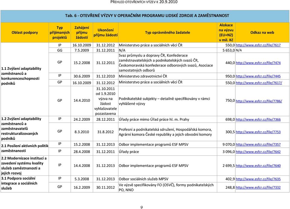 5.2009 31.12.2011 N/A 5653,0 N/A Svaz průmyslu a dopravy ČR, Konfederace GP zaměstnavatelských a podnikatelských svazů ČR, 15.2.2008 31.12.2011 Českomoravská konfederace odborových svazů, Asociace 440,0 http://www.